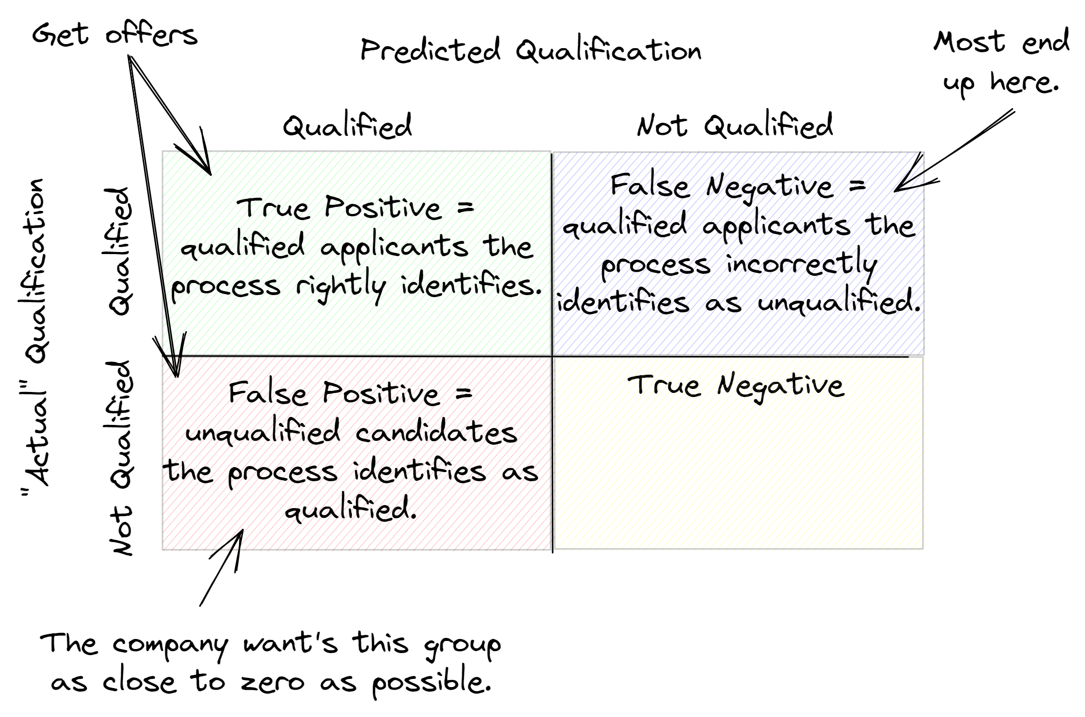 Confusion matix diagram, classifying the types of applicants, where those in the green box are qualified and the interview says they are, those in the blue box are qualified but the interview says they aren’t, those in the red box who aren’t qualified but the interview says they are, and those in the yellow box who aren’t qualified and the interview says they arent. Companies try to minimize persons who fall into the red box. Most persons fall into the blue box.